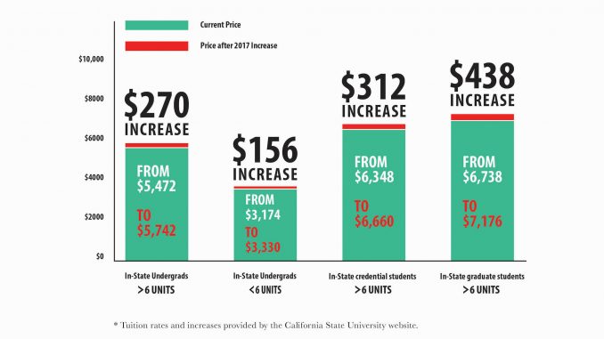 Tuition Hike Graphic