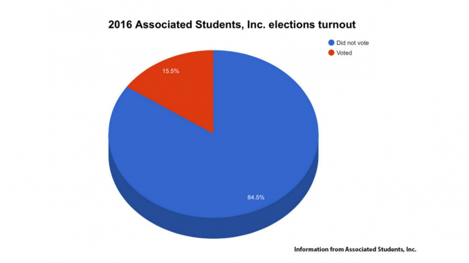 2016 ASI Elections Turnout