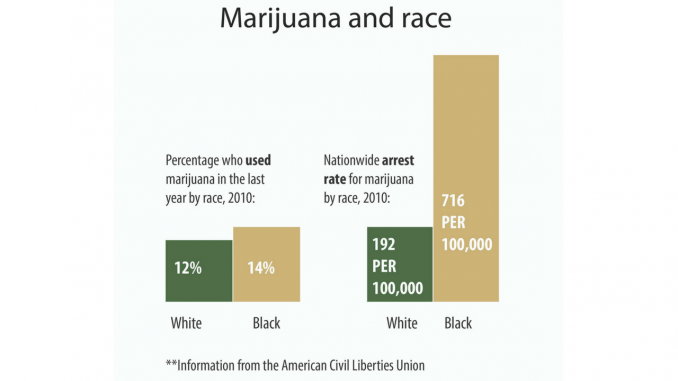 Marijuana and race