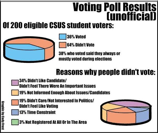 Image: Unofficial survey suggests students dont cast vote::