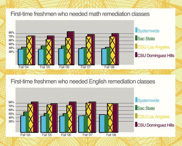 remedial:Source: CSU analytic studies website:Megan Harris - State Hornet