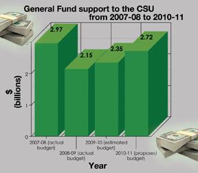 Gen Fund graph:Source: Legislative Analyst?s Office:Megan Harris - State Hornet