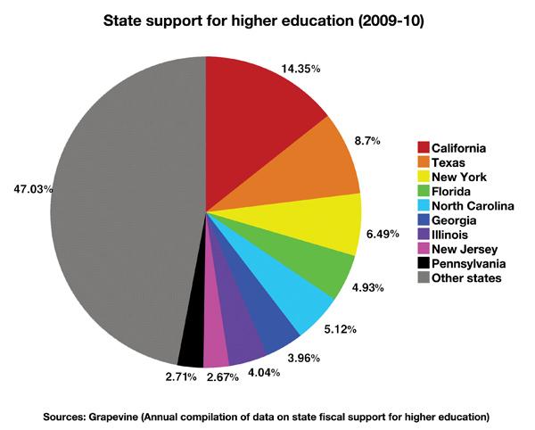 Megan Harris:Source: Grapevine (Annual compilation of data on fiscal state support for higher education):Megan Harris - State Hornet 