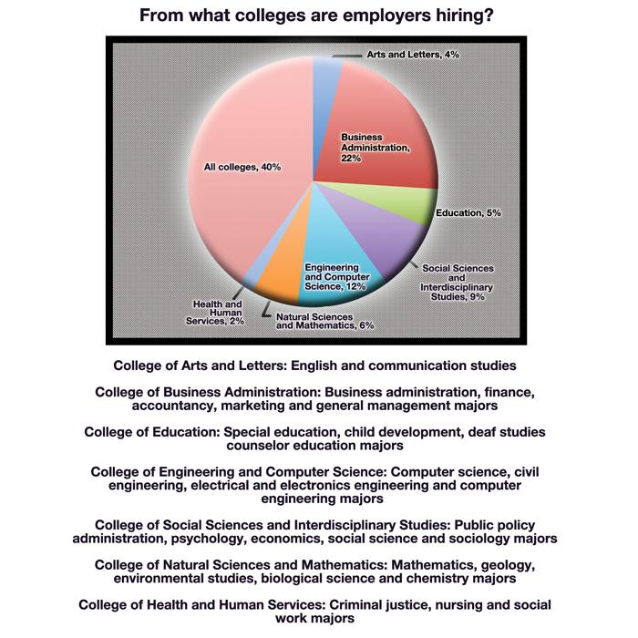 What colleges companies hire from:Source: Career Center:Megan Harris - State Hornet 