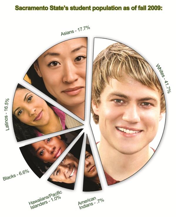 Minority break down :Source: California State University:Megan Harris - State Hornet 