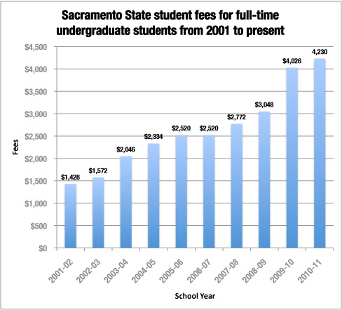 Student Fee Increase :Source: California State University:Megan Harris - State Hornet 