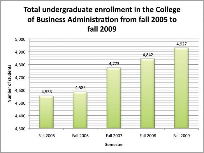 college of business:Source: Office of Institutional Research:Megan Harris - State Hornet 