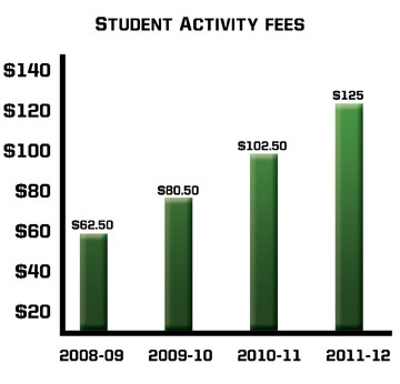 Student Activity Fees Graphic::Megan Harris - State Hornet