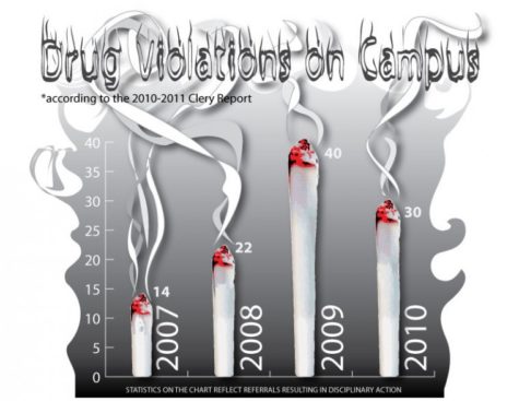 Accessibility of drugs on campus sustain college students’ high