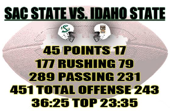 The Sacramento State football team dominated Idaho State during
last years matchup. 
