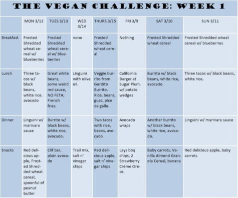 The Vegan Challenge: Week 1