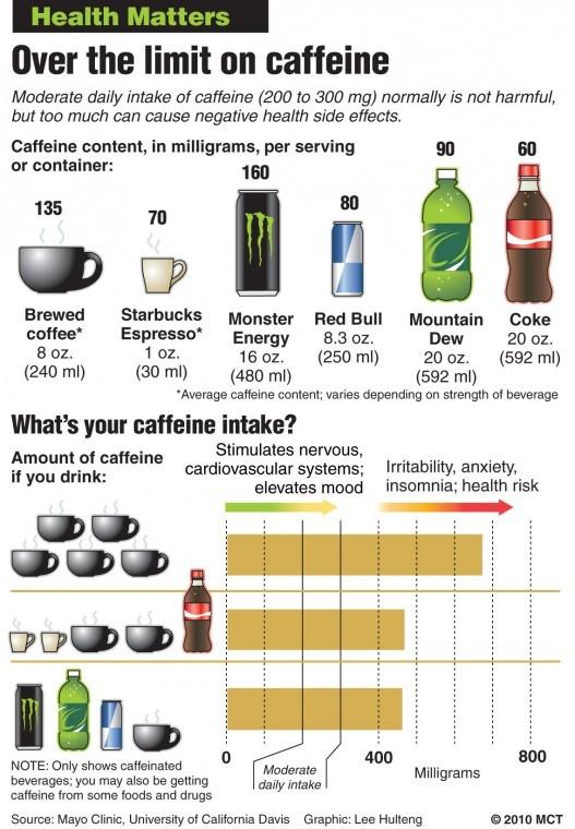 Students can be healthier without caffeine overload – The State Hornet