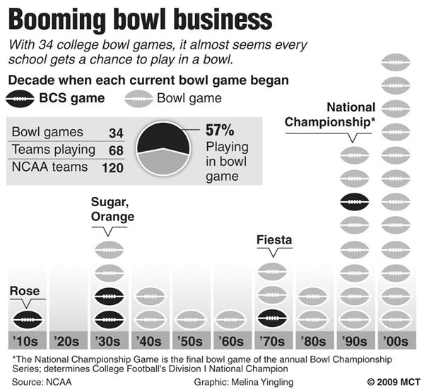 College bowl growth football