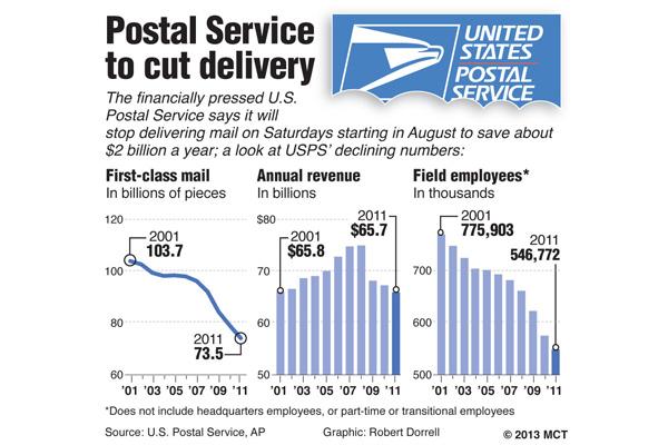 Charts show trend in the volume of first-class mail, annual revenue and number of employees for the U.S. Postal Service, 2001-2011.
