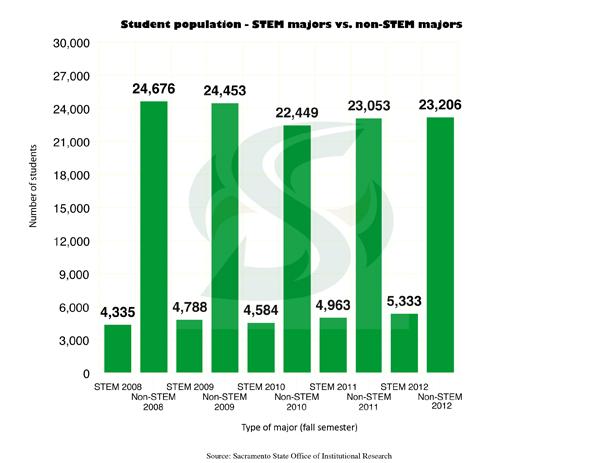 EDITORIAL: STEM degrees are beneficial for the nation