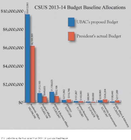Sacramento State’s new budget raises concerns over prioritization, faculty hiring