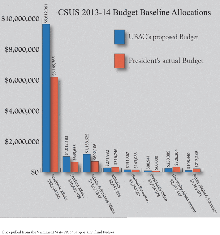 Sacramento+States+new+budget+raises+concerns+over+prioritization%2C+faculty+hiring