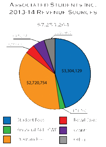 ASI approved budget shows signs of recovery due to increased students