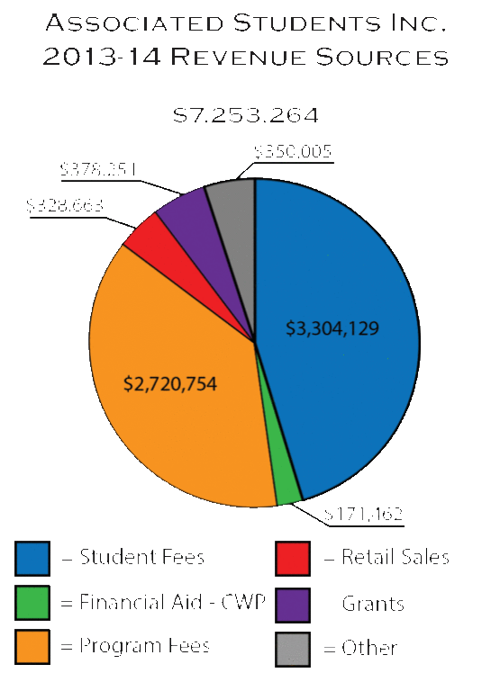 Information gathered from 2013-2014 ASI budget.