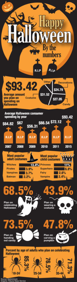 Infographic on Halloween by the numbers.