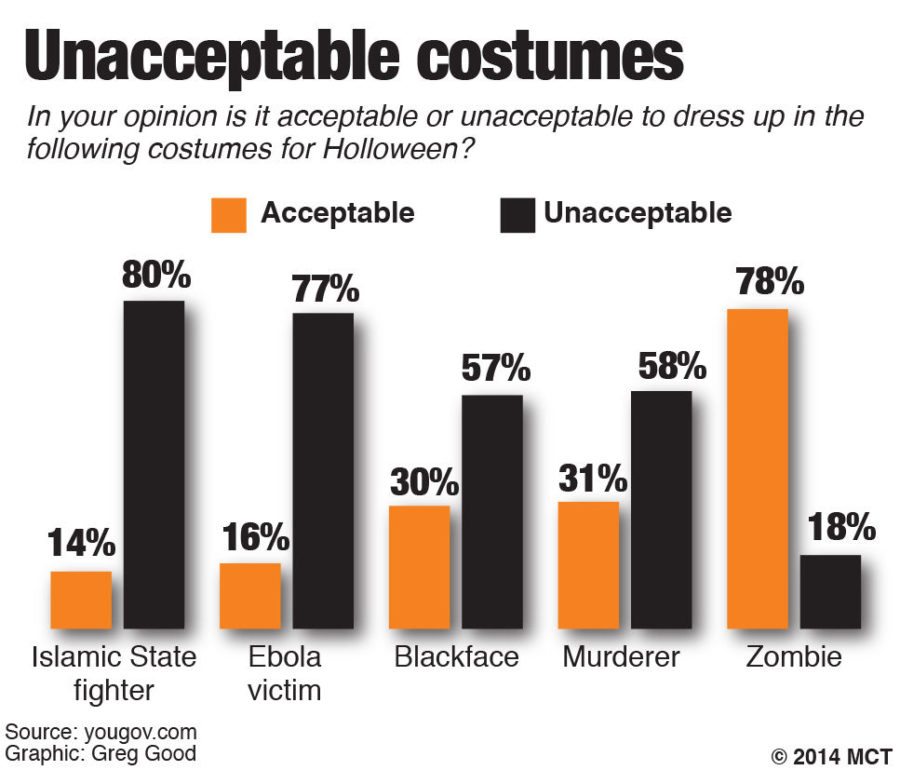 Graphic on acceptable and unacceptable Halloween costumes this year. 2014 MCT.