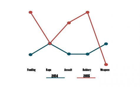 Reportable offenses at Sac State rose in 2015, report shows