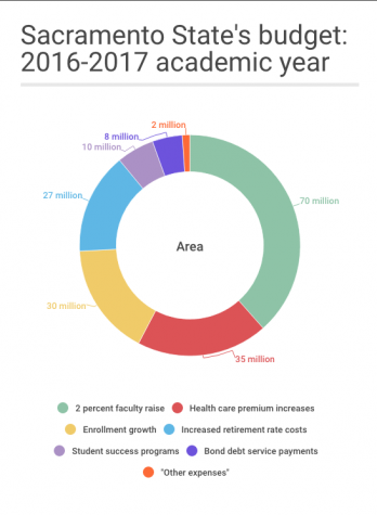 A pie chart shows how the Sacramento State 2016-2017 permanent funding, totaling $182 million, was allocated. Additional one-time funding totaling $87 million will be spent on campus maintenance, “student success,” graduation rate initiatives, and equal employment opportunities.