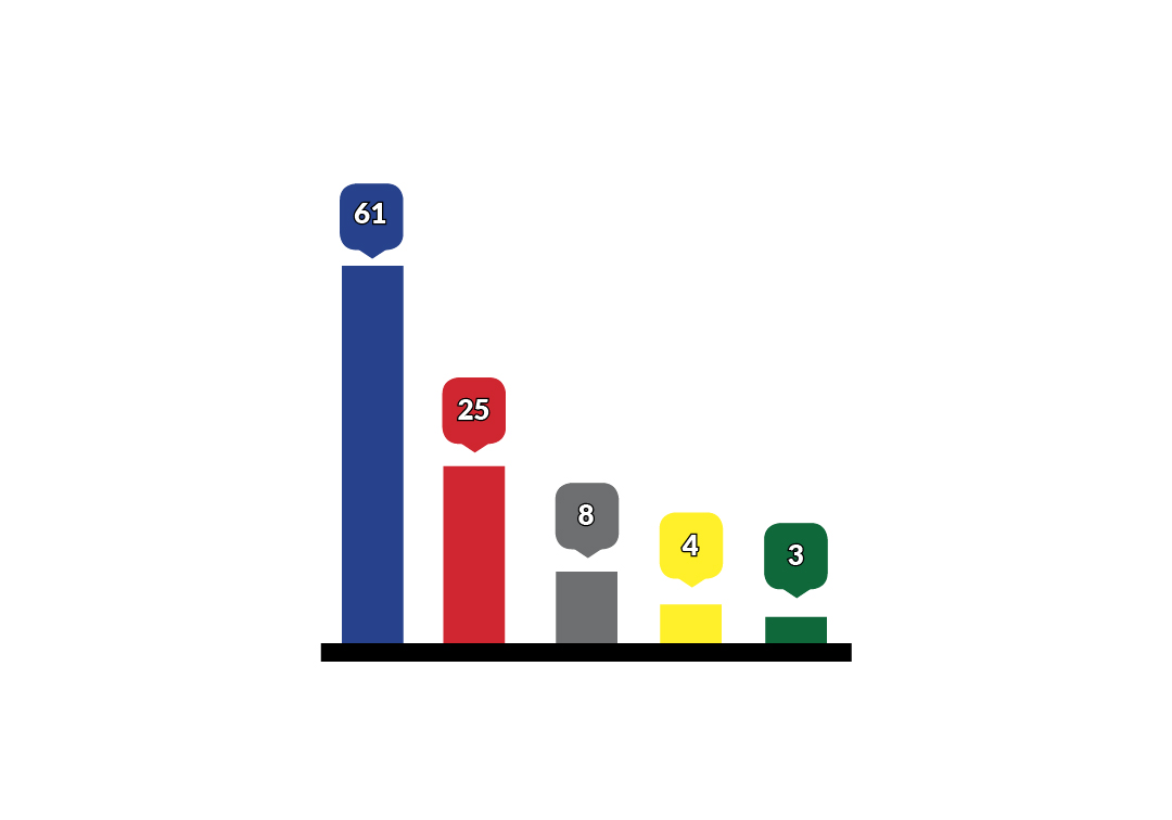 A bar graph showing the results of the CALSPEAKS survey shows Democratic presidential candidate Hillary Clinton with a commanding lead of 61 percent of likely California voters, followed by Donald Trump with 25 percent, “other/undecided/don’t know” with 8 percent, Libertarian Gary Johnson with 4 percent and Green Party candidate Jill Stein with 3 percent. (Infographic by Barbara Harvey)