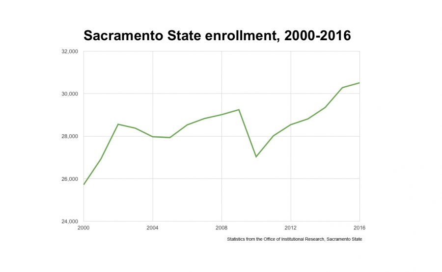 A graph shows that the amount of students enrolled at Sacramento State has been rising for most of the last 16 years. (Infographic by John Ferrannini. Data from the Office of Institutional Research)