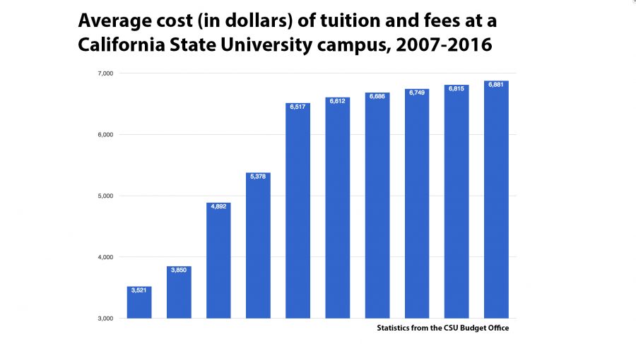 The average combined cost of tuition and fees at California State University campuses has almost doubled in the last 10 years. Assembly Democrats have introduced a proposal to provide scholarships for students whose families make up to $150,000 per year. (Statistics from the CSU Budget Office. Graphic by John Ferrannini)
