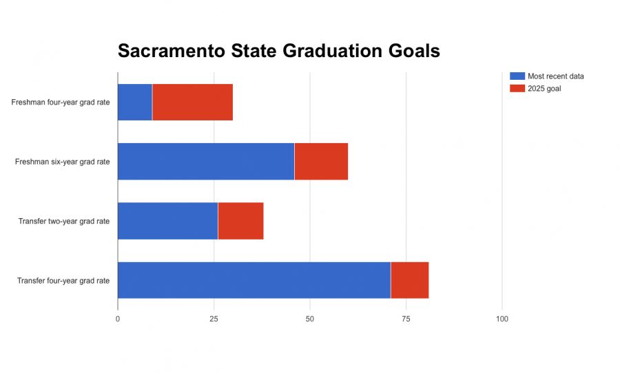 As part of its participation in the CSU-wide Graduation Initiative 2025, Sacramento State has drafted a series of target graduation rates that the school hopes to achieve by that year. (Infographic by John Ferrannini)
