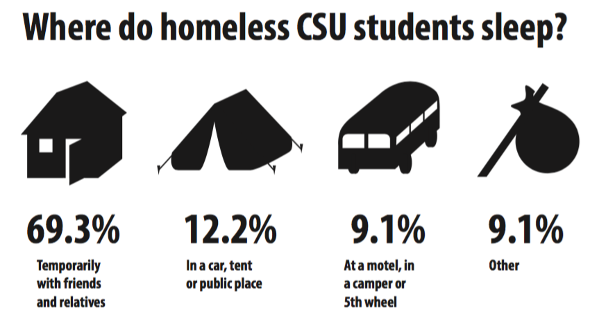 Where+do+homeless+CSU+students+sleep%3F+%28Illustration+by+Pierce+Groshosky%29