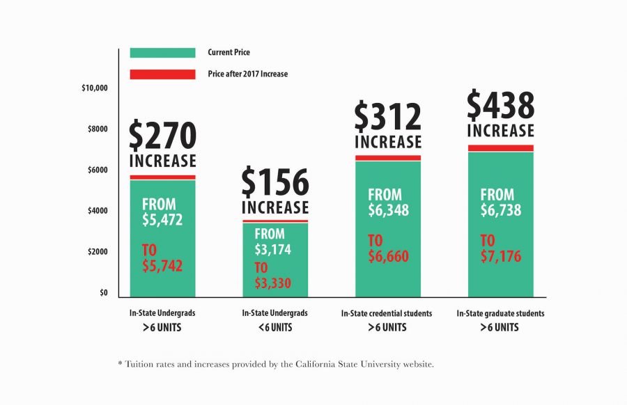 The tuition increase approved by the California State University Board of Trustees will raise annual tuition for in-state undergraduates taking more than six units by $270. (Graphic by Pierce Grohosky)