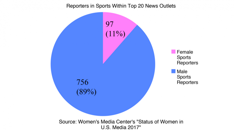 A 2017 Women’s Media Center report found that out of 20 top outlets investigated, 89 percent of sports
reporters were men and only 11 percent were women. (Graphic by Sami Soto)