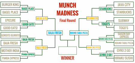 Munch Madness — Final Round: You decide the ultimate campus eatery