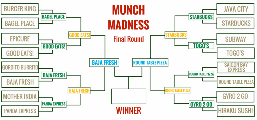 Munch Madness — Final Round: You decide the ultimate campus eatery