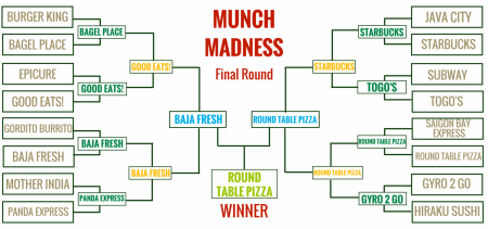 Munch Madness analysis: OK, Round Table Pizza wins
