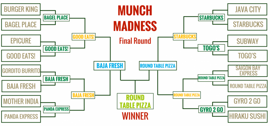 Munch+Madness+analysis%3A+OK%2C+Round+Table+Pizza+wins