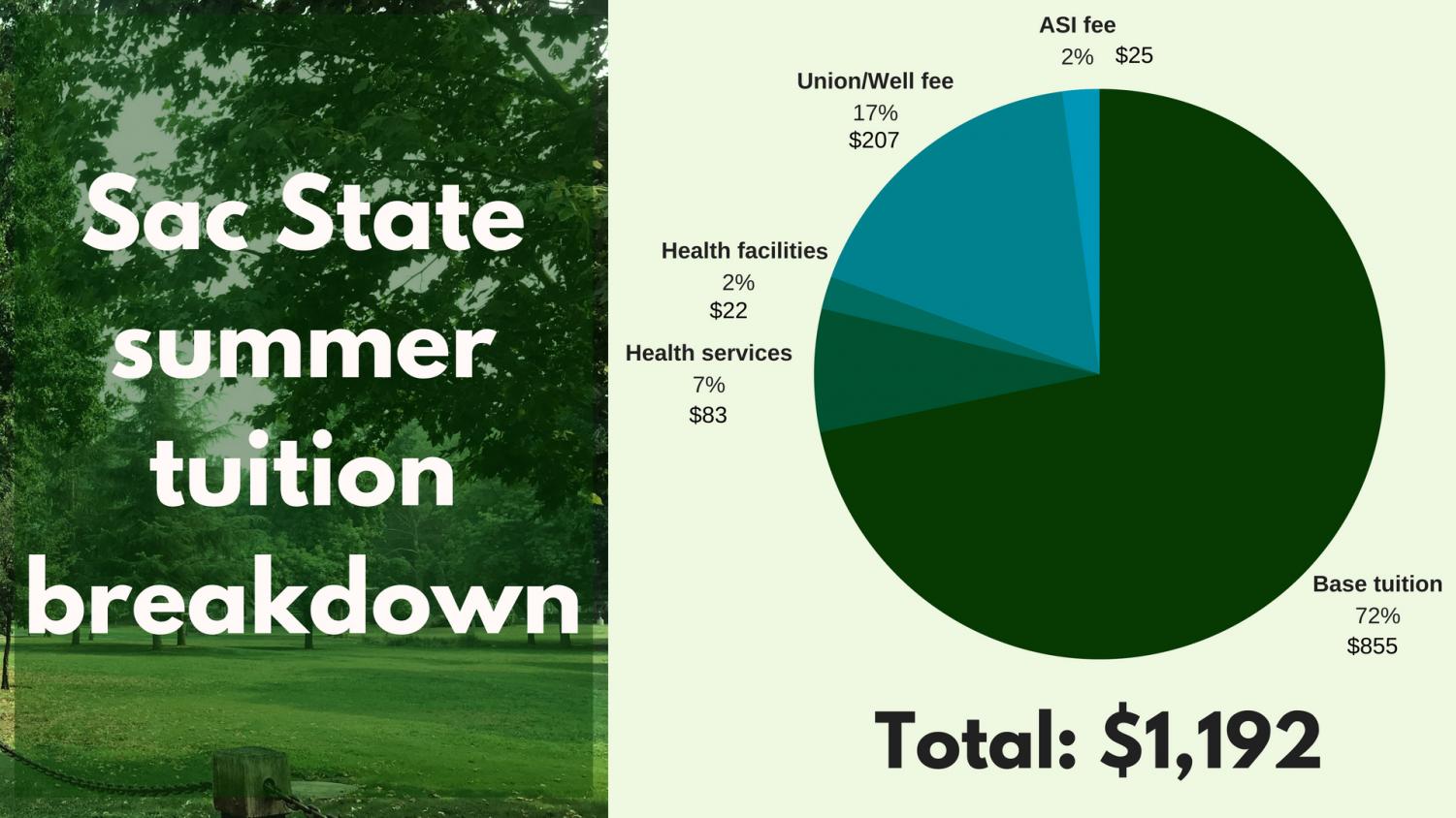 Summer classes at Sac State can cost more than $1,000 — here’s why – The State Hornet
