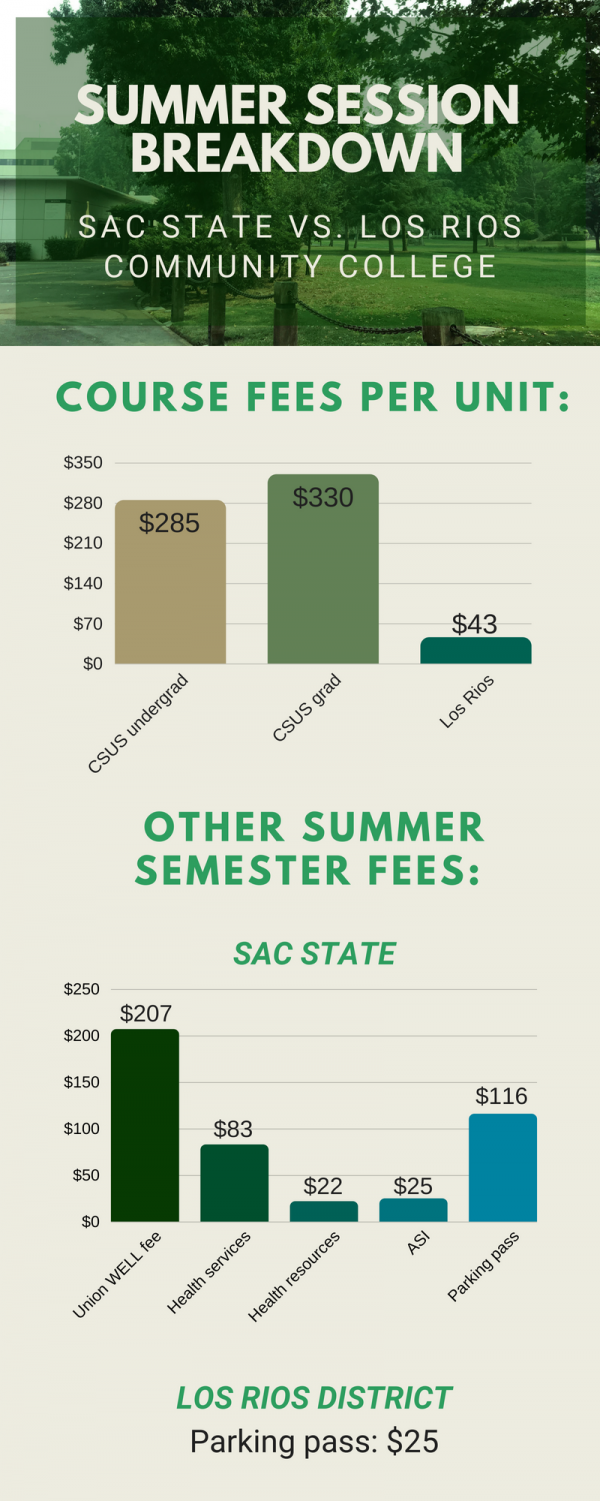 Summer classes at Sac State can cost more than 1,000 — here’s why Summer classes at Sac State can cost more than 1,000 — here’s why