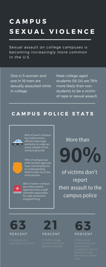 Statistics from Rape, Abuse & Incest National Network and National Sexual Violence Resource Center 