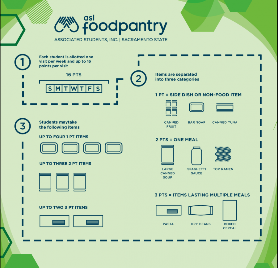 ASI Food Pantry point system. 