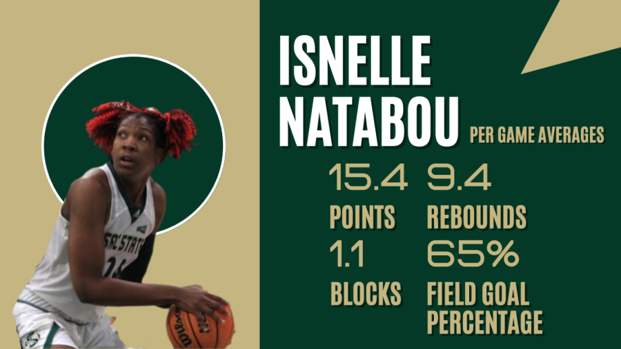 Sac State junior center Isnelle Natabou’s 2022-2023 stats as of Saturday, Feb. 25, 2023. Natabou has over 100 more rebounds than any of her teammates this season. Made in Canva by Jack Freeman
