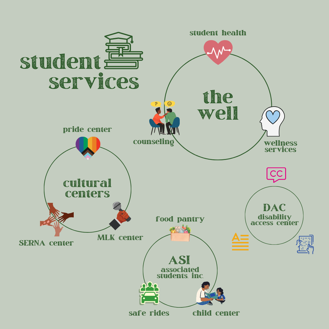 Sac State offers students a plethora of services through centers on campus that can assist them in everyday life. Services include the WELL; cultural centers for students of all different backgrounds; ASI which assists with food needs, campus transportation and child care and DAC which provides a wide range of services for students with disabilities. (Graphic created in Canva by Ariel Caspar)
